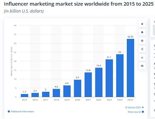 Influencer Marketing Size